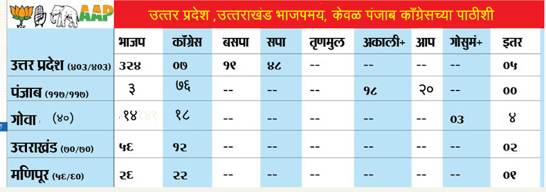 भाजपामय झाली राज्ये ..केवळ पंजाब कॉंग्रेसच्या पाठीशी