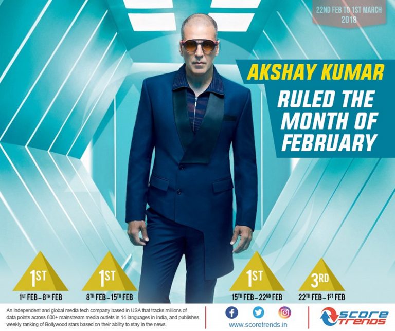 स्कोर ट्रेंड्स इंडियाच्या चार्टवर फेब्रुवारी महिन्यात अक्षय कुमार अग्रस्थानी