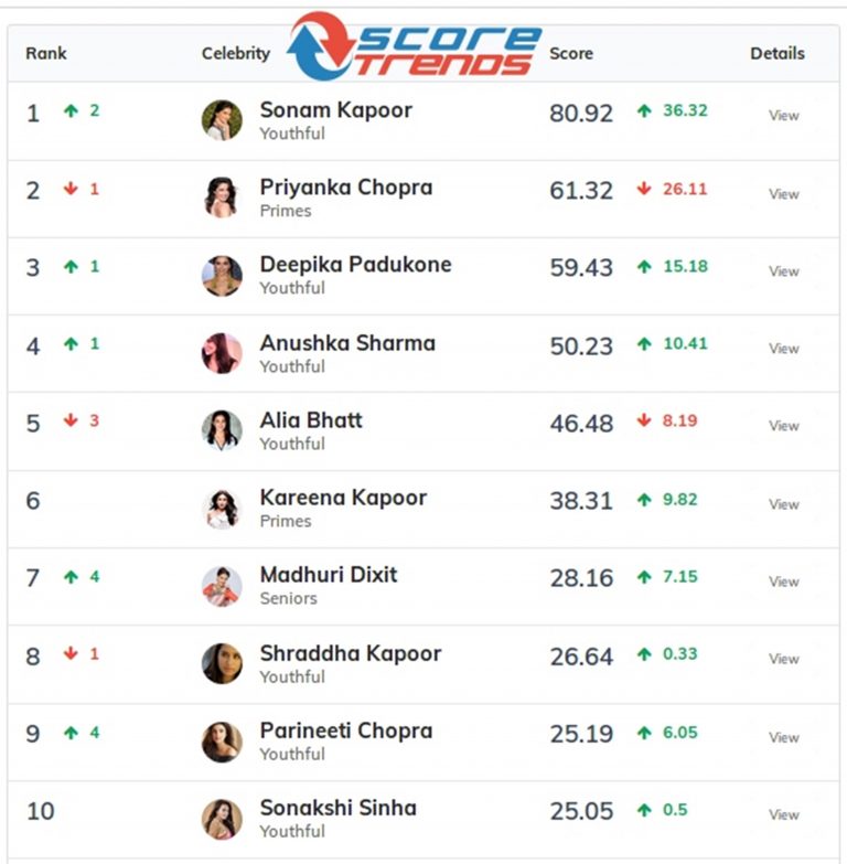 लग्नाविषयीच्या चर्चेमूळे ती बनली सर्वाधिक लोकप्रिय सेलिब्रिटी!