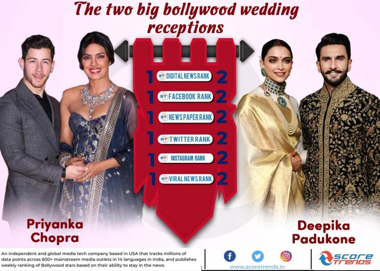 प्रियांका चोप्राचे लग्न ‘सर्वाधिक चर्चित सेलेब्रिटी विवाह’