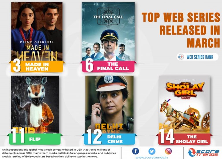 मार्चमध्ये रिलीज झालेल्या वेबसीरिजमध्ये ‘मेड इन हेवन’ सर्वाधिक लोकप्रिय !!
