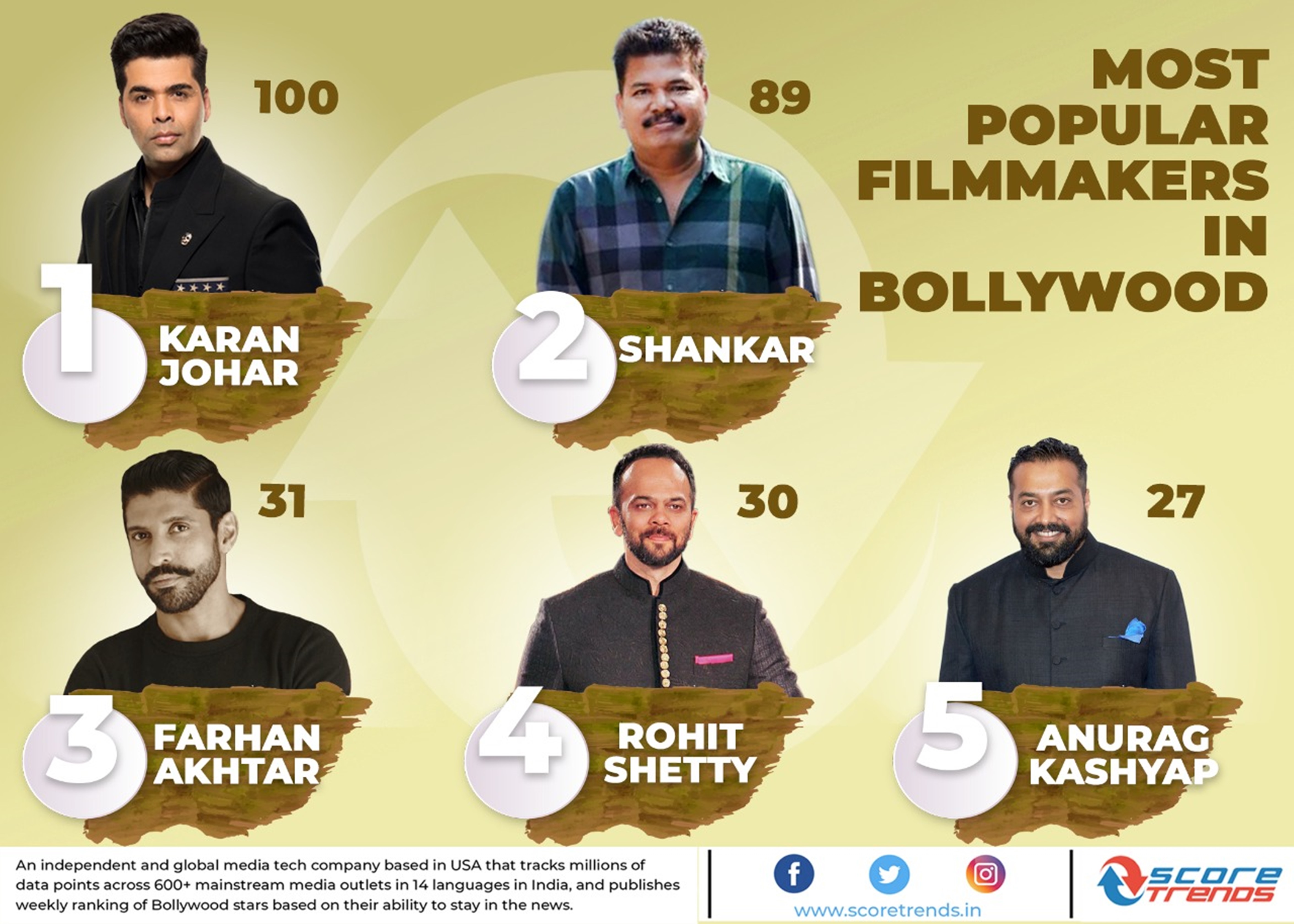 करण जोहर बनला 2019चा सर्वाधिक लोकप्रिय भारतीय फिल्ममेकर !