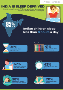 भारतातील बालके पुरेशी झोप घेत नाहीत: गोदरेज इंटेरिओचे स्लीप@10 सर्वेक्षण