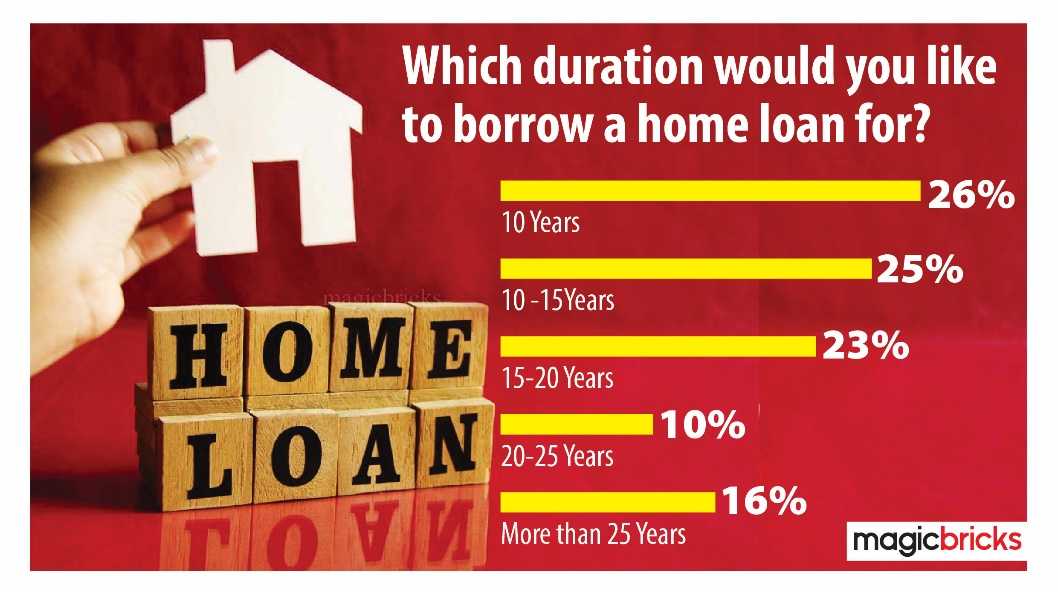 ५१% घरखरेदीदार आता कर्ज परतफेडीसाठी १५ वर्षांपेक्षा कमी कालावधी निवडत आहेत