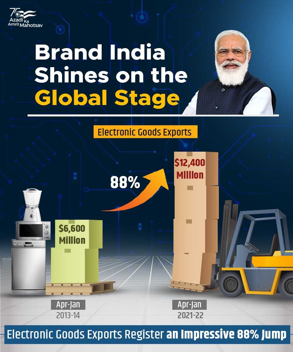 भारतातील इलेक्ट्रॉनिक वस्तूंच्या निर्यातीत 88% वाढ