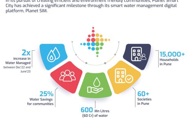 पुण्यातील १५,००० फ्लॅटमध्ये ६०० दशलक्ष (६० कोटी) लिटरचे व्यवस्थापन! पाण्याच्या वापरात २५% पर्यंत कपात करून, प्लॅनेट स्मार्ट सिटीचा डिजिटल प्लॅटफॉर्म