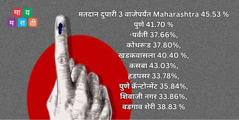 पुण्यात 3वाजेपर्यंत झाले एवढे मतदान -आणि जिल्हाधिकारी यांनी केले आवाहन