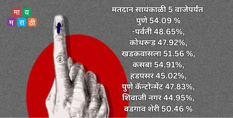 राज्यात सायंकाळी 5 वाजेपर्यंत 58.22 टक्के मतदान