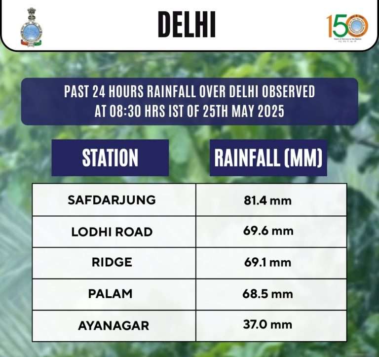 दिल्लीत वादळ आणि पाऊस, 25 विमाने वळविली :रस्त्यांवर पाणी साचल्याने वाहने बुडाली; हिमाचलमध्ये ढगफुटी