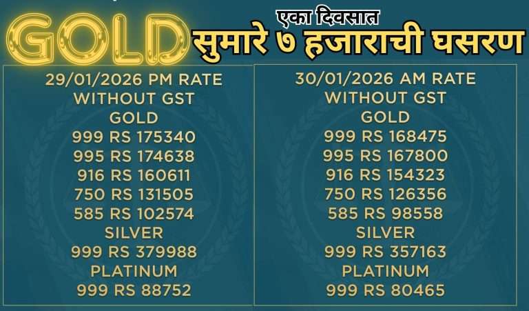 सोन्याच्या भावात ७ हजारांची घसरण, चांदीच्या भावात १२ हजारांची घसरण