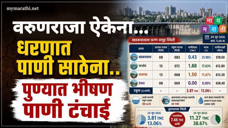 वरुणराजा ऐकेना..धरणात पाणी साठेना…