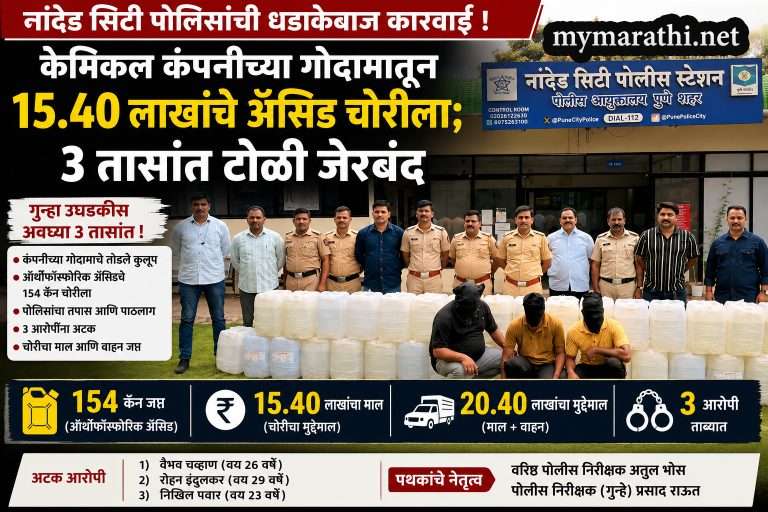 केमिकल कंपनीच्या गोदामातून १५.४० लाखांचे अॅसिड चोरीला; ३ तासांत टोळी जेरबंद