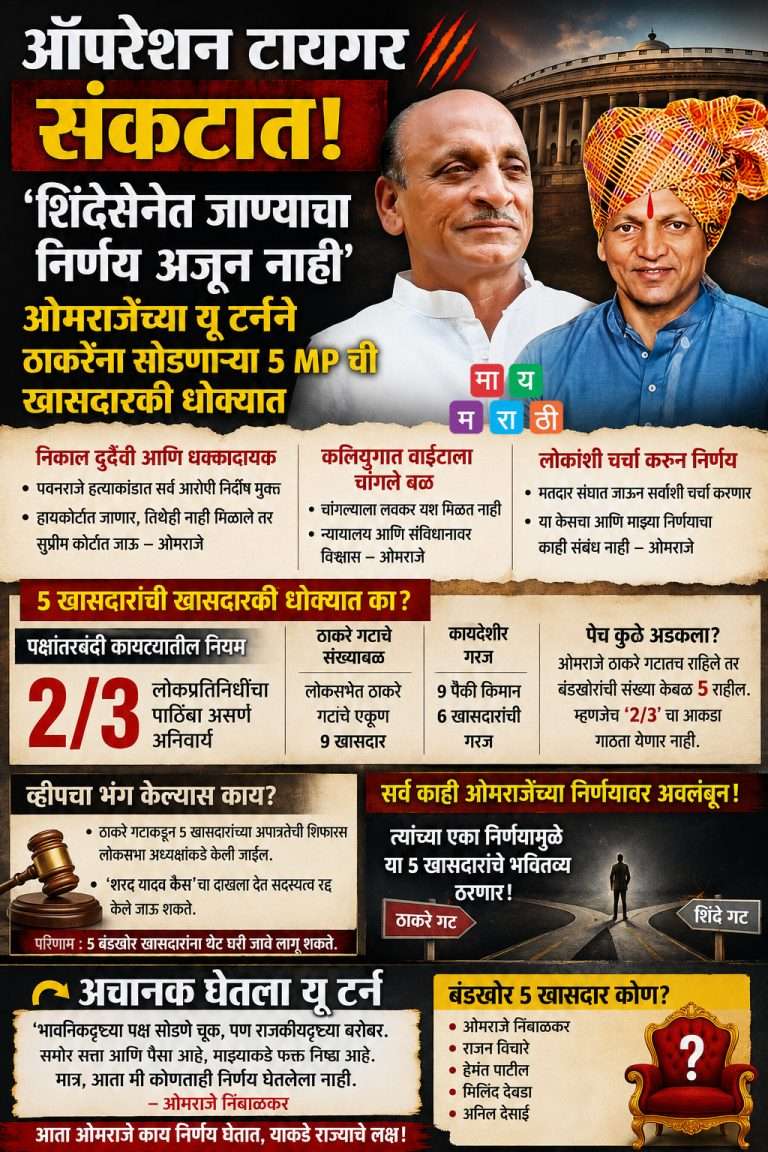 ओमराजेंचा यू टर्न: ठाकरेंना सोडणाऱ्या 5 MP ची खासदारकी धोक्यात