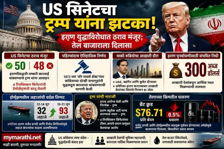 US सिनेटमध्ये इराण युद्धाविरोधात प्रस्ताव मंजूर; ट्रम्प यांना लष्करी कारवाई थांबवण्याचे आवाहन